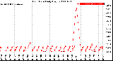 Milwaukee Weather Rain Rate<br>Daily High