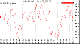 Milwaukee Weather Solar Radiation<br>Daily