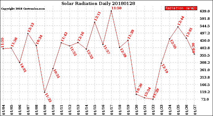 Milwaukee Weather Solar Radiation<br>Daily