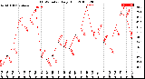 Milwaukee Weather THSW Index<br>Daily High