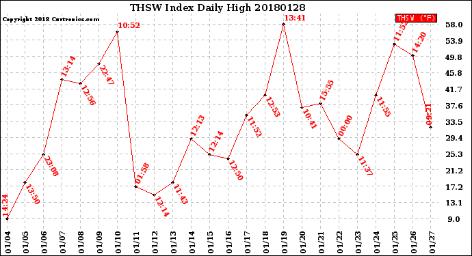 Milwaukee Weather THSW Index<br>Daily High