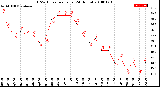 Milwaukee Weather THSW Index<br>per Hour<br>(24 Hours)