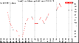 Milwaukee Weather Wind Speed<br>Average<br>(24 Hours)