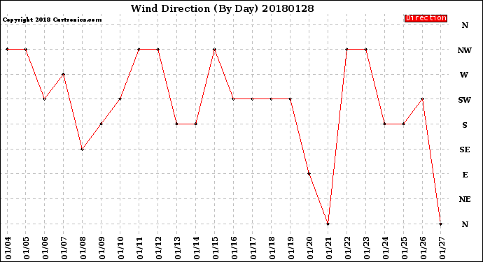 Milwaukee Weather Wind Direction<br>(By Day)