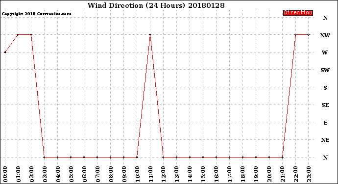 Milwaukee Weather Wind Direction<br>(24 Hours)