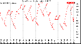 Milwaukee Weather Wind Speed<br>Daily High