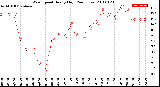 Milwaukee Weather Wind Speed<br>Hourly High<br>(24 Hours)