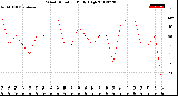 Milwaukee Weather Wind Direction<br>Daily High