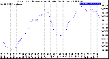 Milwaukee Weather Barometric Pressure<br>per Minute<br>(24 Hours)