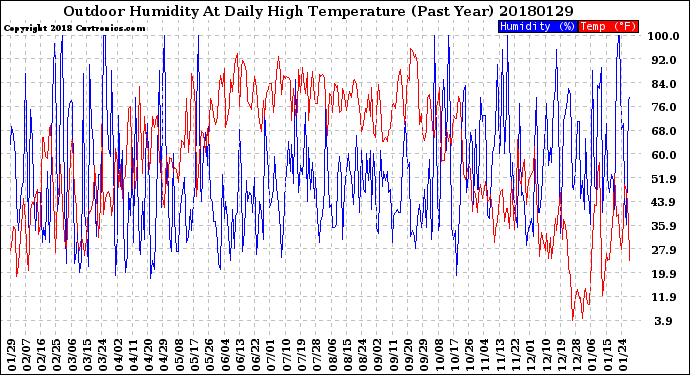 Milwaukee Weather Outdoor Humidity<br>At Daily High<br>Temperature<br>(Past Year)