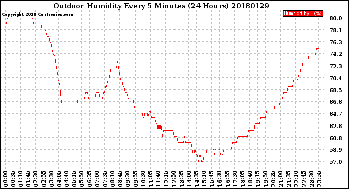 Milwaukee Weather Outdoor Humidity<br>Every 5 Minutes<br>(24 Hours)