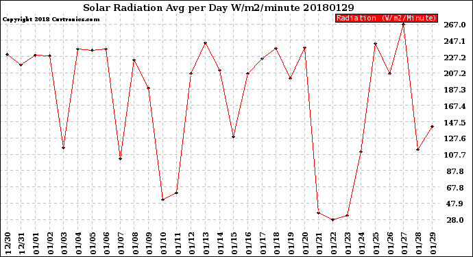 Milwaukee Weather Solar Radiation<br>Avg per Day W/m2/minute