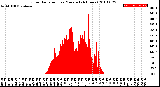 Milwaukee Weather Solar Radiation<br>per Minute<br>(24 Hours)