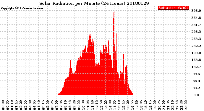 Milwaukee Weather Solar Radiation<br>per Minute<br>(24 Hours)