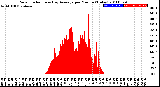 Milwaukee Weather Solar Radiation<br>& Day Average<br>per Minute<br>(Today)