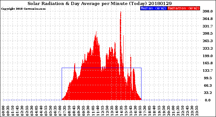 Milwaukee Weather Solar Radiation<br>& Day Average<br>per Minute<br>(Today)