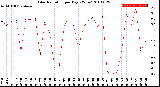 Milwaukee Weather Solar Radiation<br>per Day KW/m2