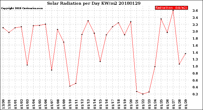 Milwaukee Weather Solar Radiation<br>per Day KW/m2