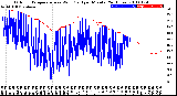 Milwaukee Weather Outdoor Temperature<br>vs Wind Chill<br>per Minute<br>(24 Hours)