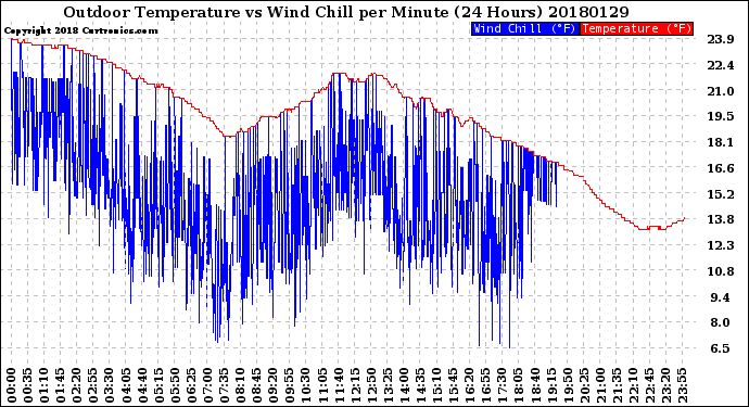 Milwaukee Weather Outdoor Temperature<br>vs Wind Chill<br>per Minute<br>(24 Hours)