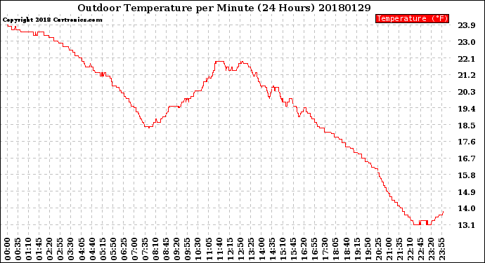 Milwaukee Weather Outdoor Temperature<br>per Minute<br>(24 Hours)