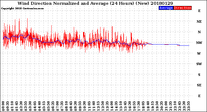 Milwaukee Weather Wind Direction<br>Normalized and Average<br>(24 Hours) (New)