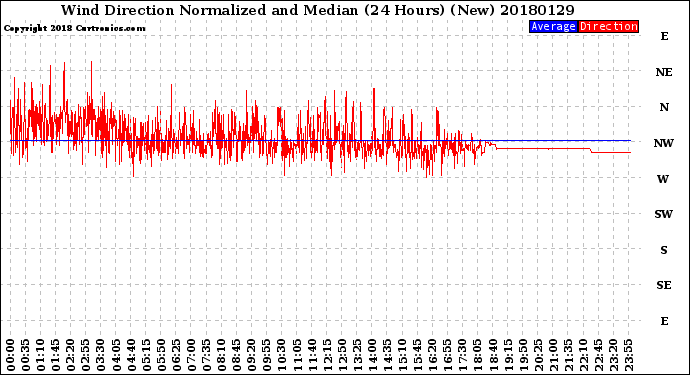 Milwaukee Weather Wind Direction<br>Normalized and Median<br>(24 Hours) (New)