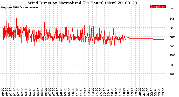 Milwaukee Weather Wind Direction<br>Normalized<br>(24 Hours) (New)