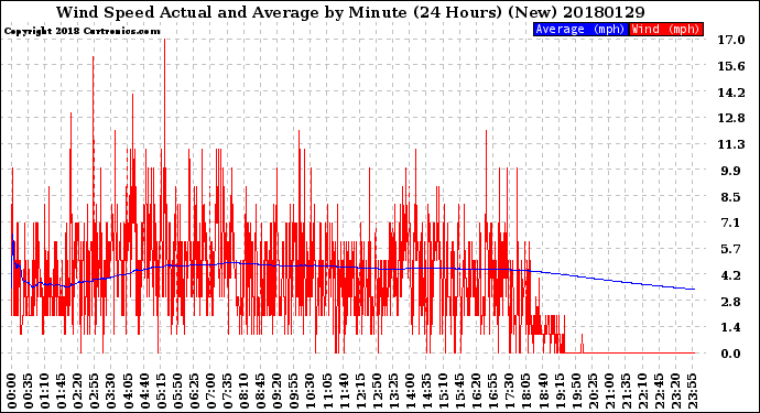 Milwaukee Weather Wind Speed<br>Actual and Average<br>by Minute<br>(24 Hours) (New)