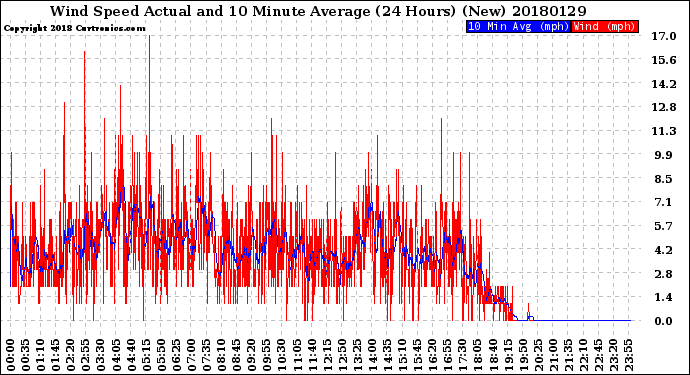 Milwaukee Weather Wind Speed<br>Actual and 10 Minute<br>Average<br>(24 Hours) (New)