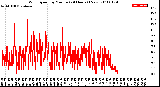 Milwaukee Weather Wind Speed<br>by Minute<br>(24 Hours) (New)