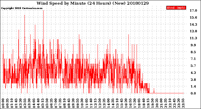 Milwaukee Weather Wind Speed<br>by Minute<br>(24 Hours) (New)