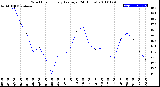 Milwaukee Weather Wind Chill<br>Hourly Average<br>(24 Hours)