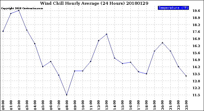 Milwaukee Weather Wind Chill<br>Hourly Average<br>(24 Hours)