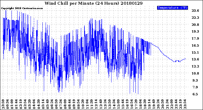 Milwaukee Weather Wind Chill<br>per Minute<br>(24 Hours)