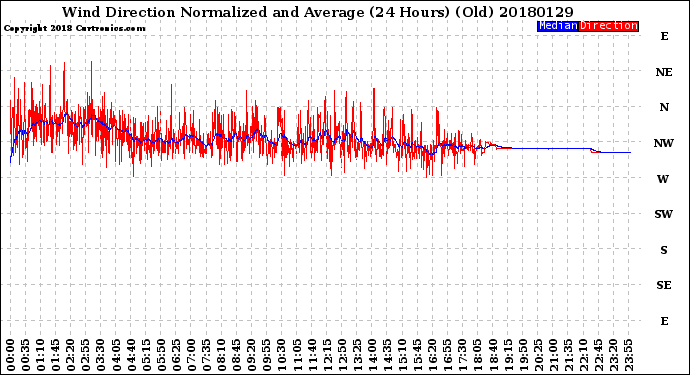 Milwaukee Weather Wind Direction<br>Normalized and Average<br>(24 Hours) (Old)