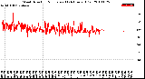 Milwaukee Weather Wind Direction<br>Normalized<br>(24 Hours) (Old)