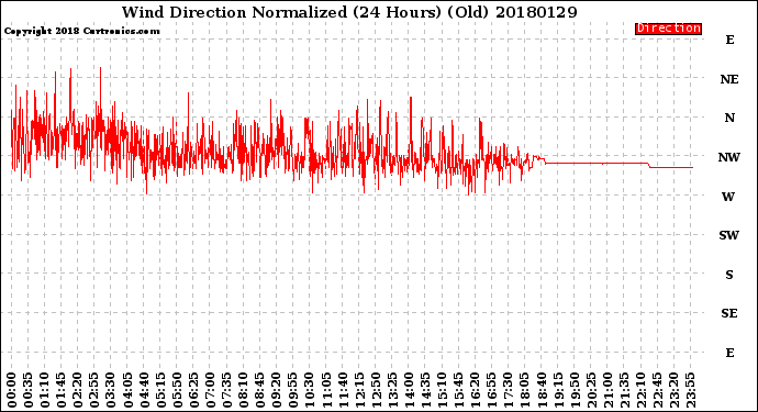 Milwaukee Weather Wind Direction<br>Normalized<br>(24 Hours) (Old)