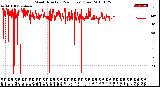 Milwaukee Weather Wind Direction<br>(24 Hours) (Raw)