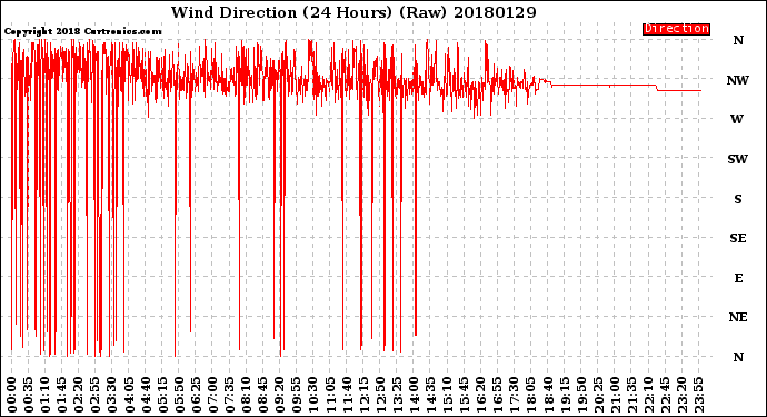 Milwaukee Weather Wind Direction<br>(24 Hours) (Raw)