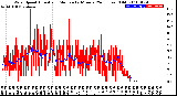 Milwaukee Weather Wind Speed<br>Actual and Median<br>by Minute<br>(24 Hours) (Old)