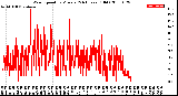 Milwaukee Weather Wind Speed<br>by Minute<br>(24 Hours) (Old)