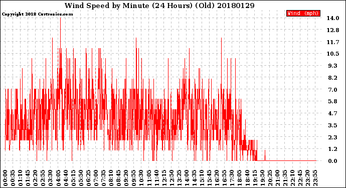 Milwaukee Weather Wind Speed<br>by Minute<br>(24 Hours) (Old)