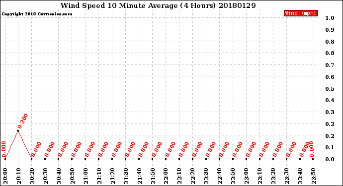 Milwaukee Weather Wind Speed<br>10 Minute Average<br>(4 Hours)