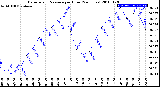 Milwaukee Weather Barometric Pressure<br>per Hour<br>(24 Hours)