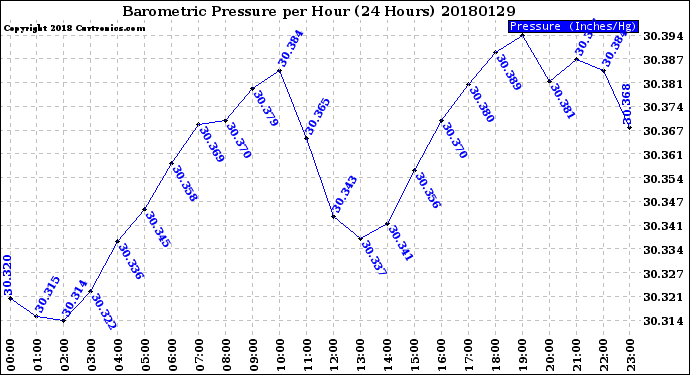 Milwaukee Weather Barometric Pressure<br>per Hour<br>(24 Hours)