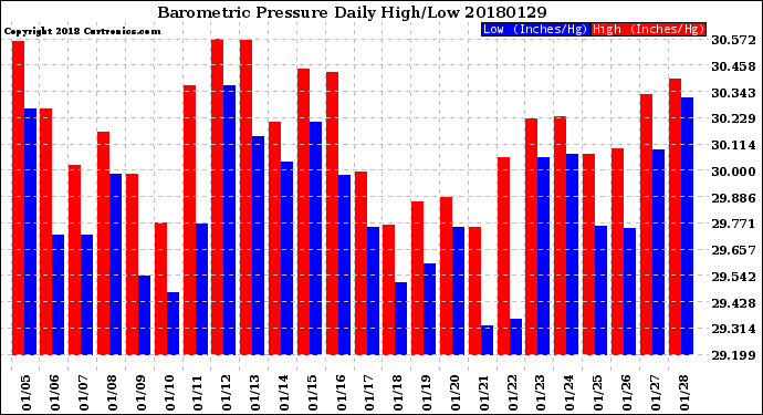 Milwaukee Weather Barometric Pressure<br>Daily High/Low