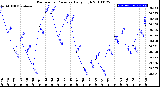 Milwaukee Weather Barometric Pressure<br>Daily High