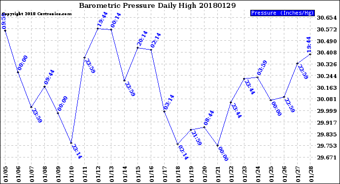 Milwaukee Weather Barometric Pressure<br>Daily High