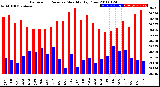 Milwaukee Weather Barometric Pressure<br>Monthly High/Low